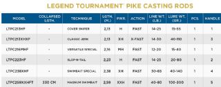 St Croix Legend Tournament Pike Slop N Tail Baitcasting Rod LTPC223HF 20-80g - 